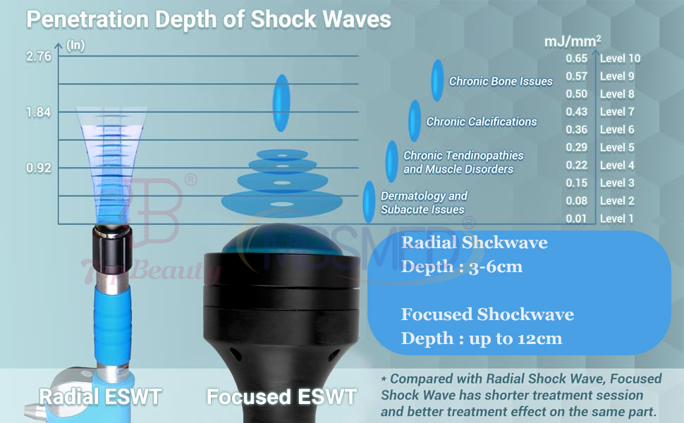 venda quente sistema de ondas de choque focadas eswt ed, máquina de terapia de ondas de choque focadas, Física de Ondas de Choque